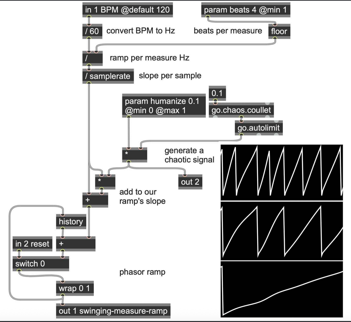 Max patch that uses the Coullet attractor to humanize sequence timings (Wakefield & Taylor, 2022).